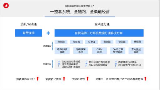 有赞云牵手计划全面升级，投入千万补贴赋能百家软件服务商