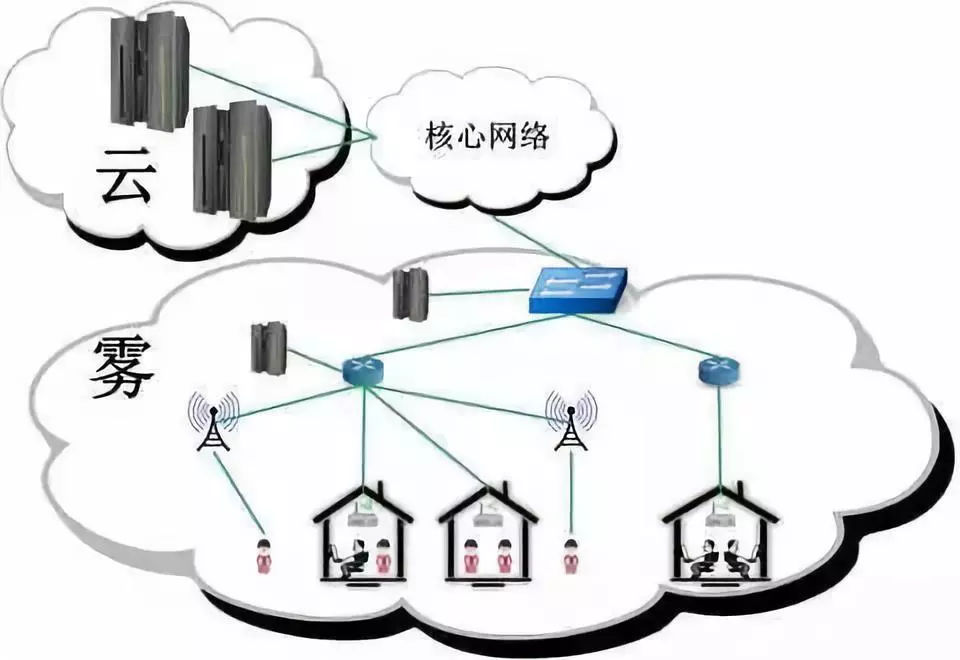 云雾之间｜让你秒懂雾计算的实用魅力